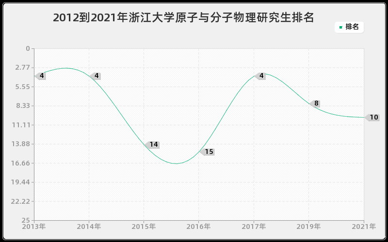 2012到2021年浙江大学原子与分子物理研究生排名