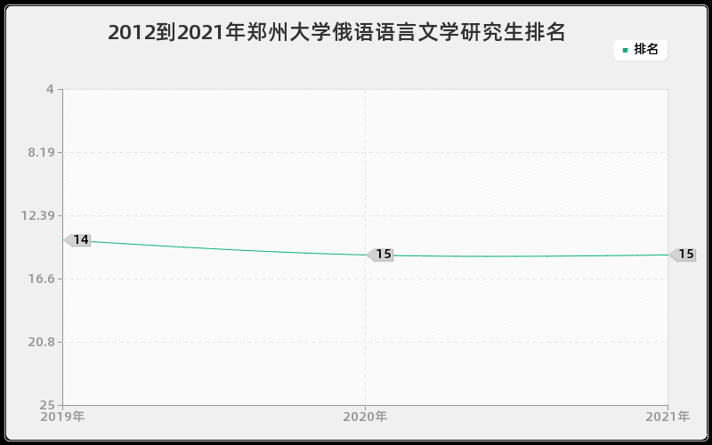 2012到2021年郑州大学俄语语言文学研究生排名