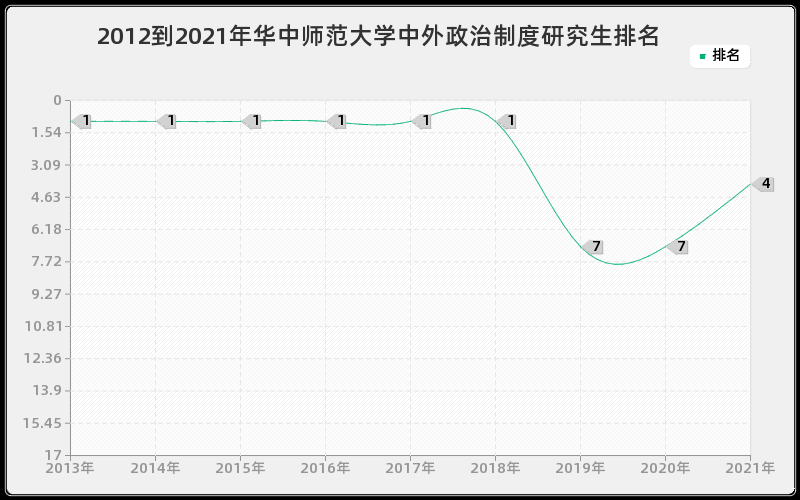 2012到2021年华中师范大学中外政治制度研究生排名