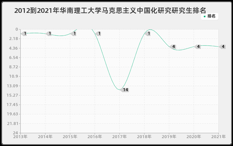 2012到2021年华南理工大学马克思主义中国化研究研究生排名