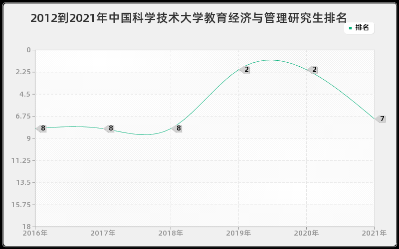 2012到2021年中国科学技术大学教育经济与管理研究生排名