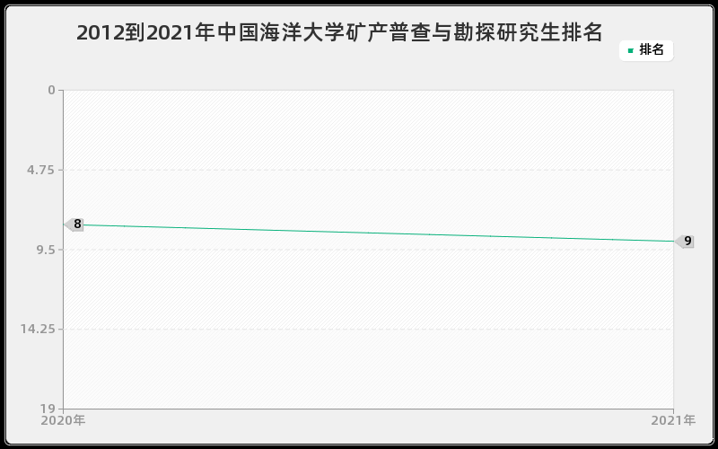 2012到2021年中国海洋大学矿产普查与勘探研究生排名