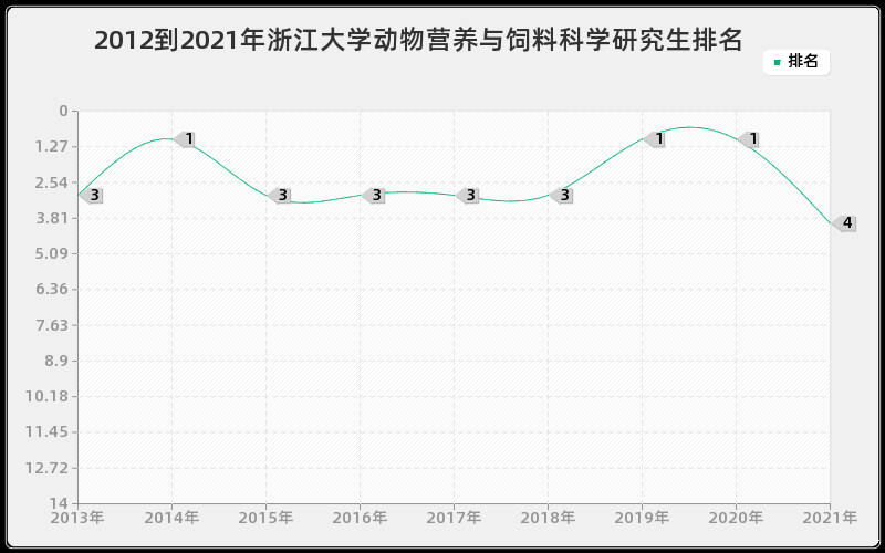 2012到2021年浙江大学动物营养与饲料科学研究生排名