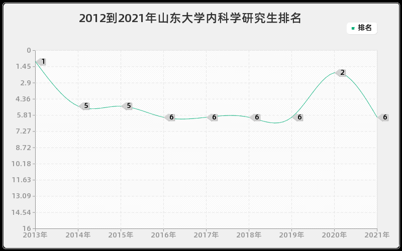 2012到2021年山东大学内科学研究生排名