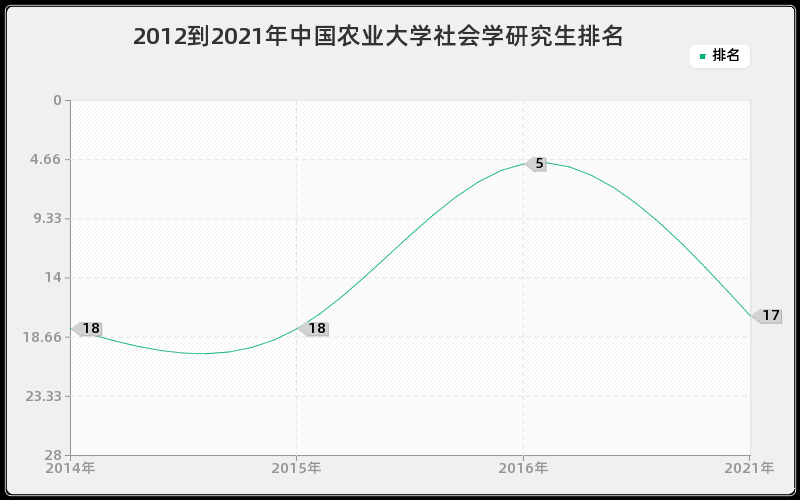 2012到2021年中国农业大学社会学研究生排名