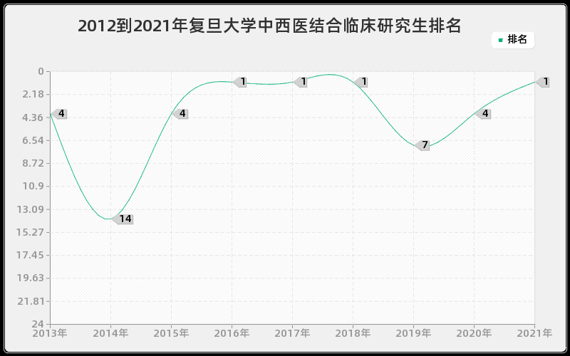 2012到2021年复旦大学中西医结合临床研究生排名