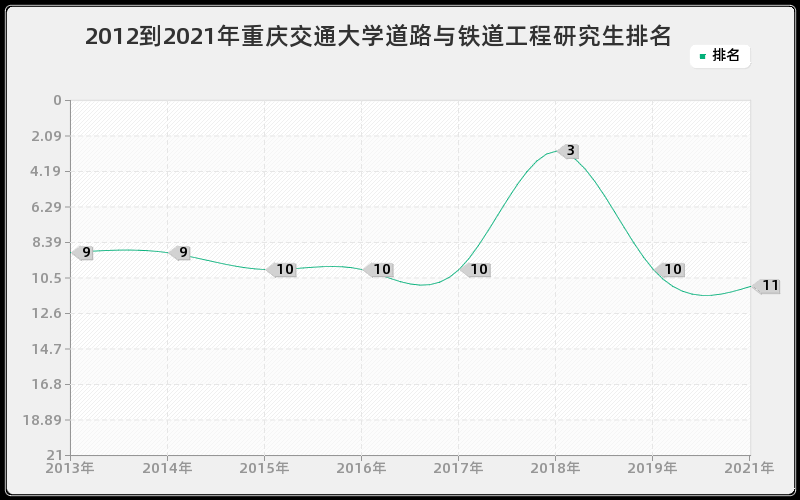 2012到2021年中国农业大学车辆工程研究生排名