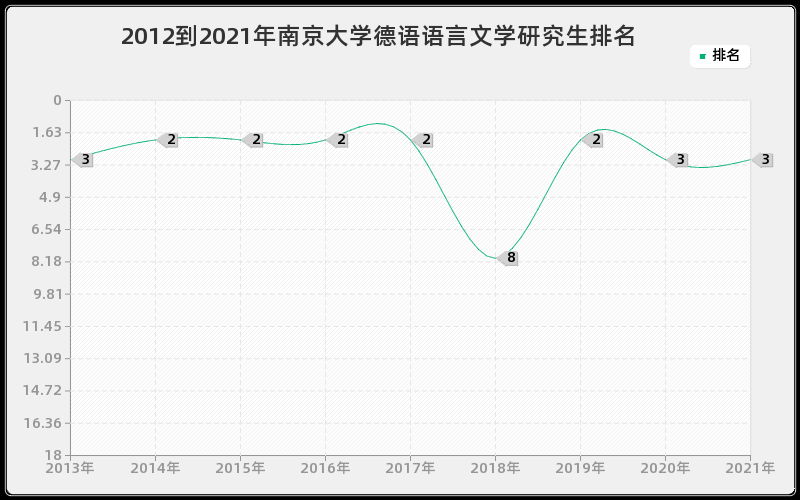 2012到2021年南京大学德语语言文学研究生排名