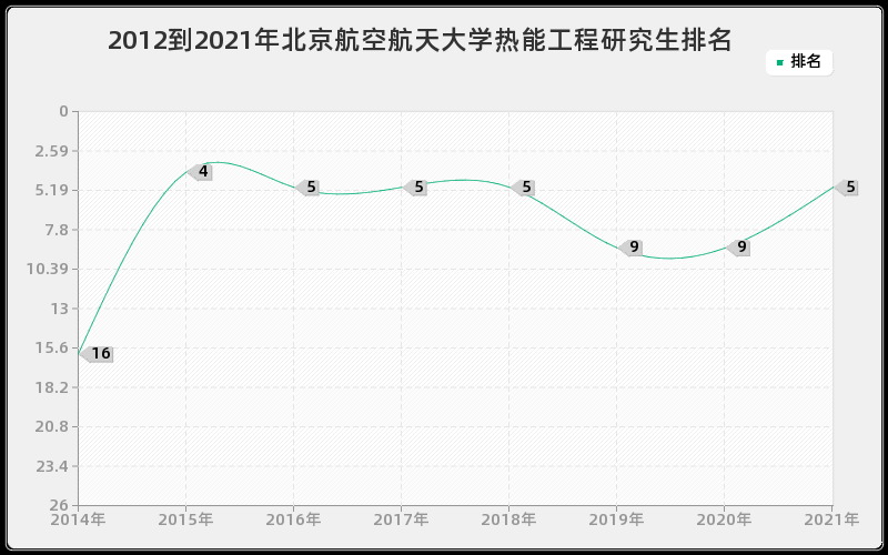 2012到2021年北京航空航天大学热能工程研究生排名