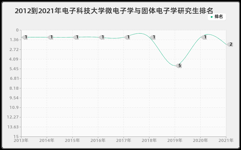 2012到2021年电子科技大学微电子学与固体电子学研究生排名