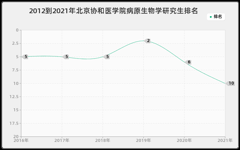 2012到2021年北京协和医学院病原生物学研究生排名