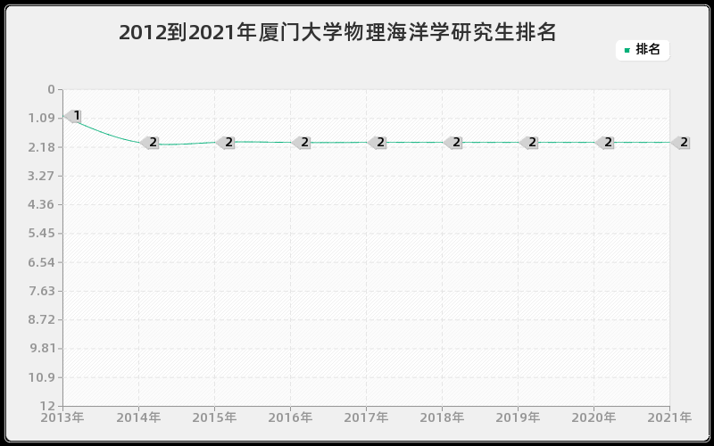 2012到2021年厦门大学物理海洋学研究生排名