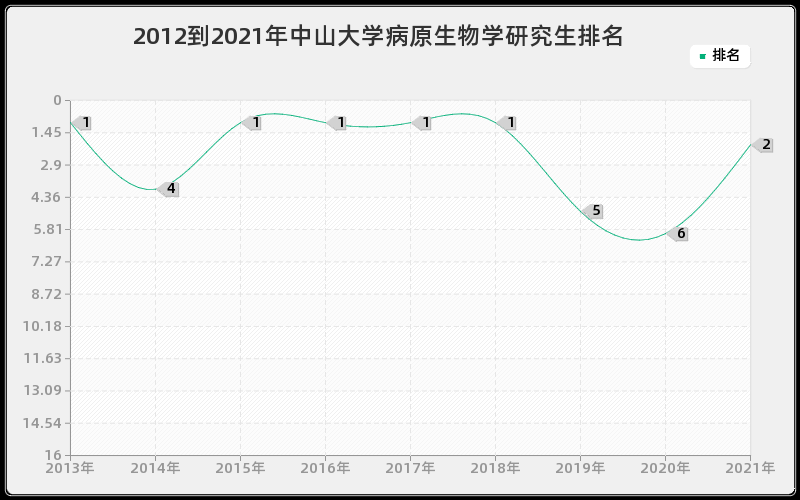 2012到2021年中山大学病原生物学研究生排名