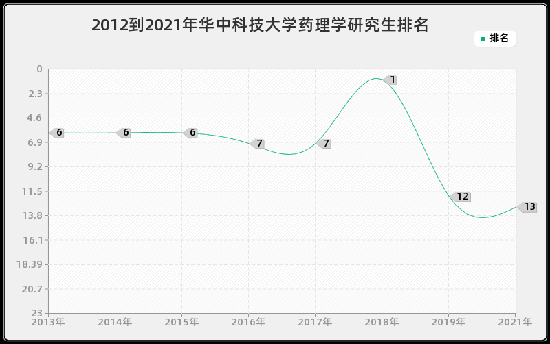 2012到2021年华中科技大学药理学研究生排名