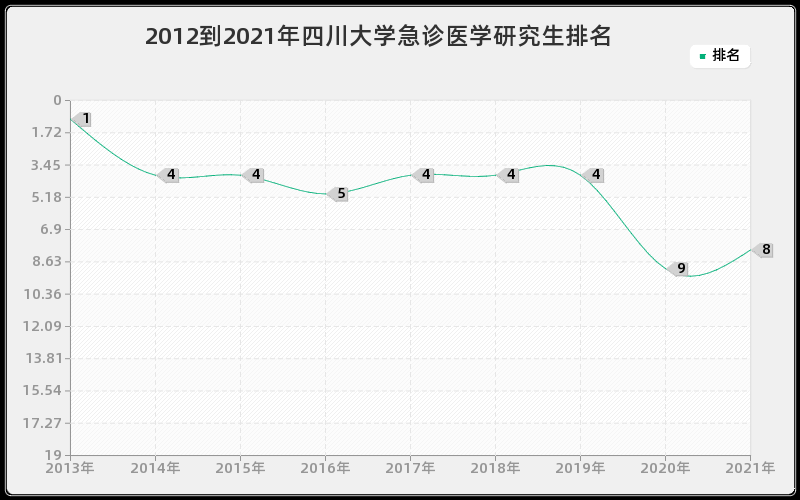 2012到2021年四川大学急诊医学研究生排名