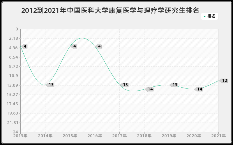 2012到2021年中国医科大学康复医学与理疗学研究生排名