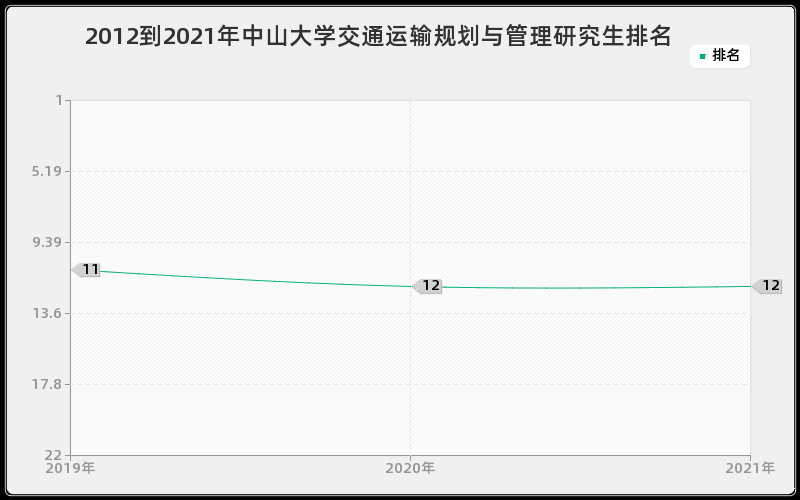 2012到2021年中山大学交通运输规划与管理研究生排名