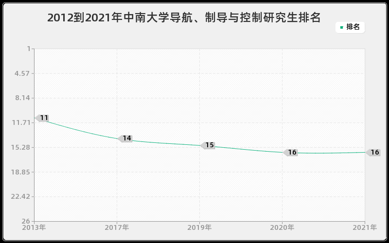 2012到2021年中南大学导航、制导与控制研究生排名