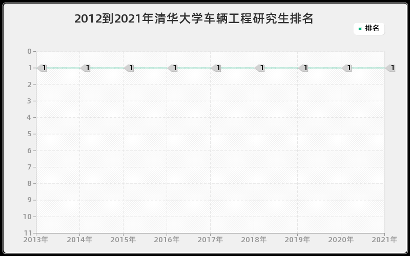 2012到2021年清华大学车辆工程研究生排名