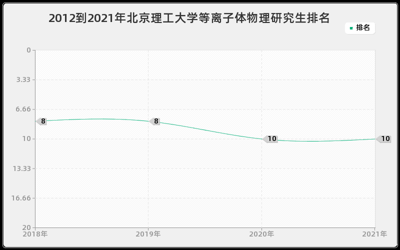 2012到2021年北京理工大学等离子体物理研究生排名