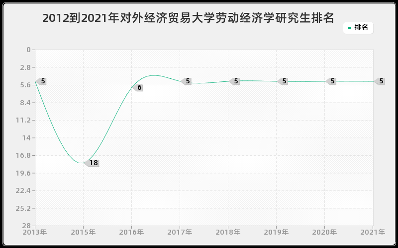 2012到2021年对外经济贸易大学劳动经济学研究生排名