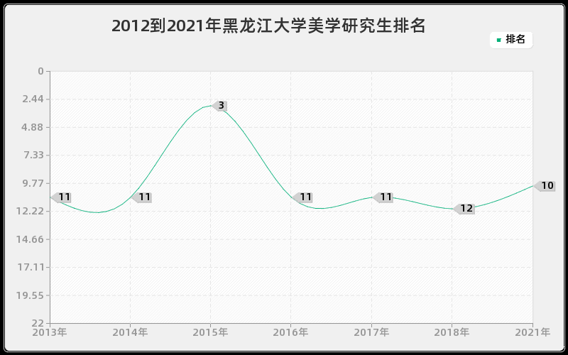 2012到2021年黑龙江大学美学研究生排名