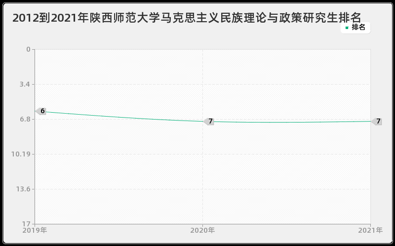 2012到2021年陕西师范大学马克思主义民族理论与政策研究生排名