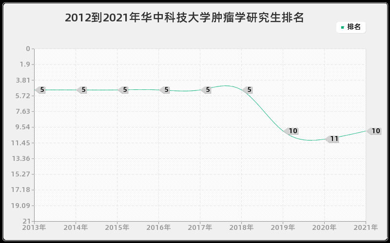 2012到2021年华中科技大学肿瘤学研究生排名