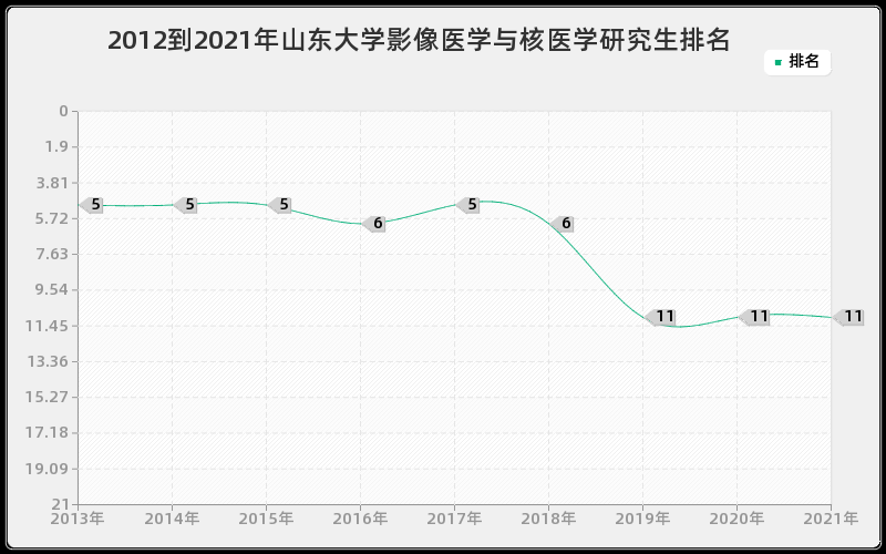 2012到2021年山东大学影像医学与核医学研究生排名