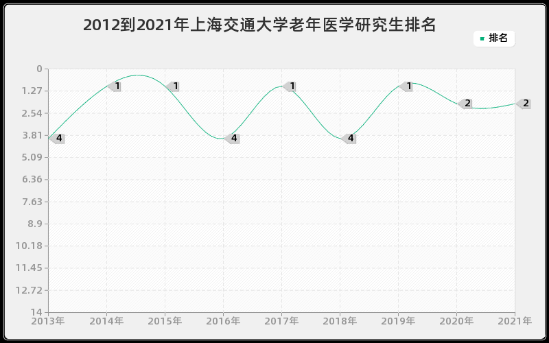 2012到2021年上海交通大学老年医学研究生排名