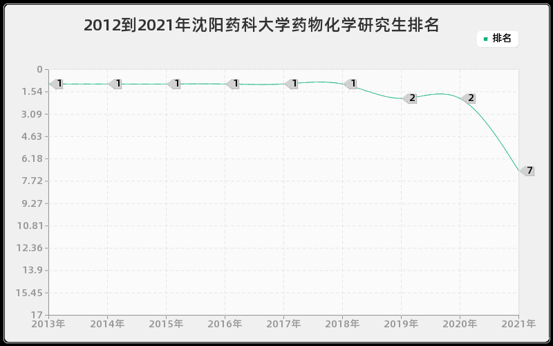 2012到2021年沈阳药科大学药物化学研究生排名