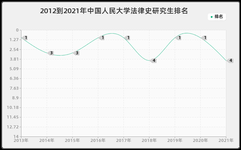 2012到2021年中国人民大学法律史研究生排名