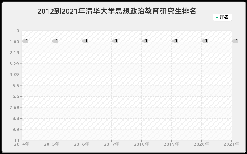 2012到2021年清华大学思想政治教育研究生排名