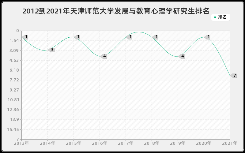 2012到2021年天津师范大学发展与教育心理学研究生排名