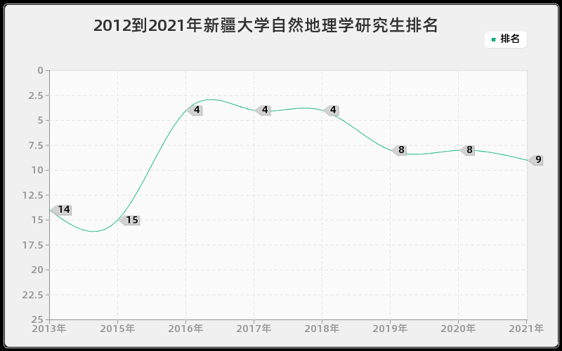 2012到2021年新疆大学自然地理学研究生排名