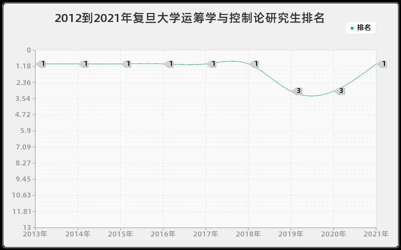 2012到2021年复旦大学运筹学与控制论研究生排名