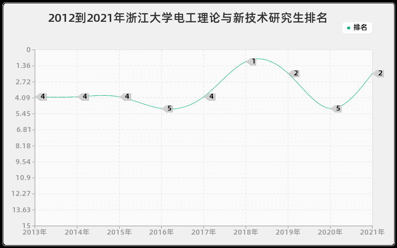 2012到2021年浙江大学电工理论与新技术研究生排名