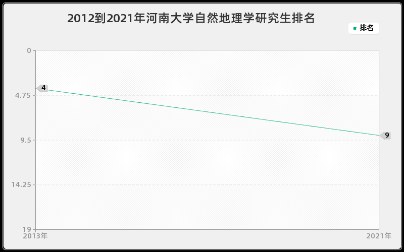 2012到2021年河南大学自然地理学研究生排名