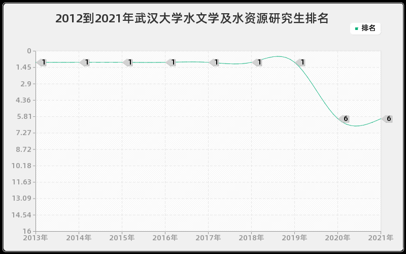 2012到2021年武汉大学水文学及水资源研究生排名