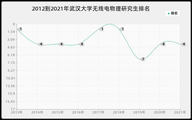 2012到2021年武汉大学无线电物理研究生排名