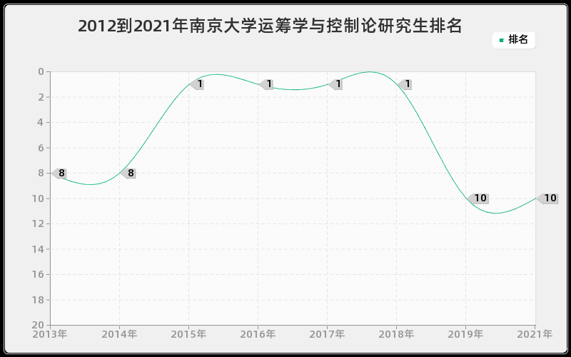 2012到2021年南京大学运筹学与控制论研究生排名