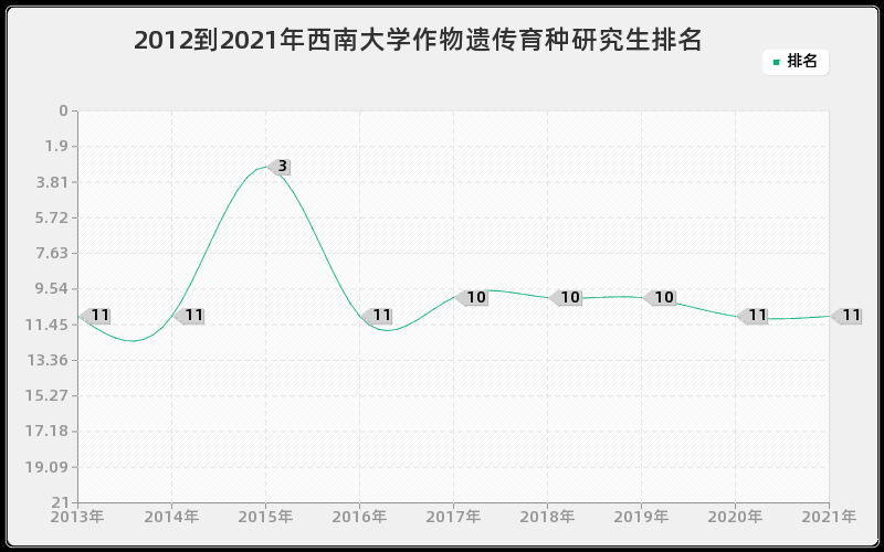 2012到2021年西南大学作物遗传育种研究生排名