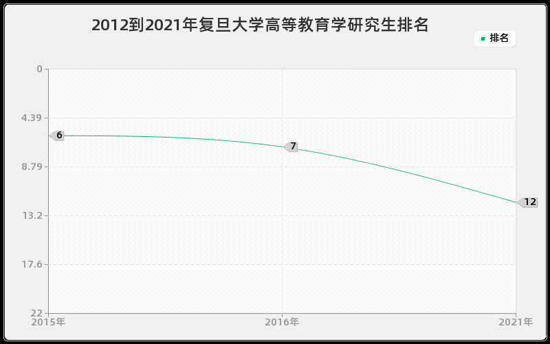 2012到2021年复旦大学高等教育学研究生排名