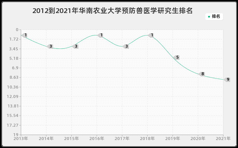 2012到2021年华南农业大学预防兽医学研究生排名