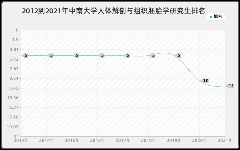 2012到2021年中南大学人体解剖与组织胚胎学研究生排名