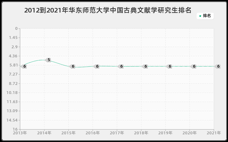 2012到2021年华东师范大学中国古典文献学研究生排名