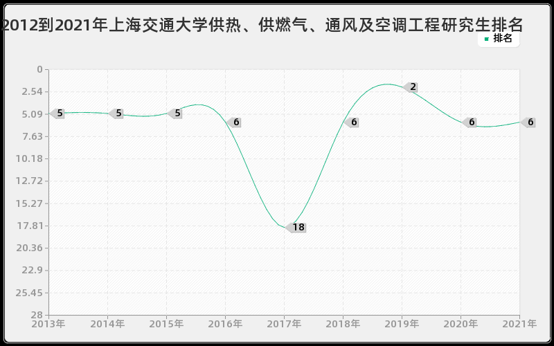 2012到2021年上海交通大学供热、供燃气、通风及空调工程研究生排名