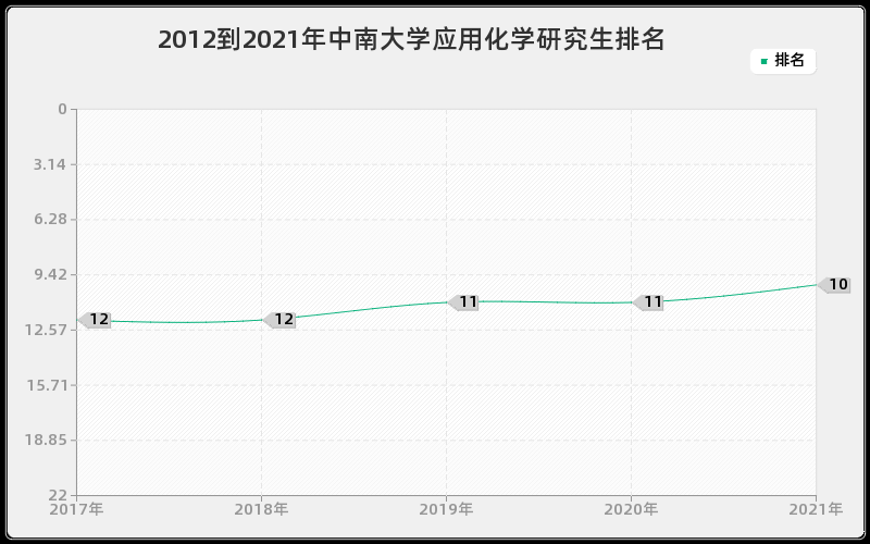 2012到2021年中南大学应用化学研究生排名