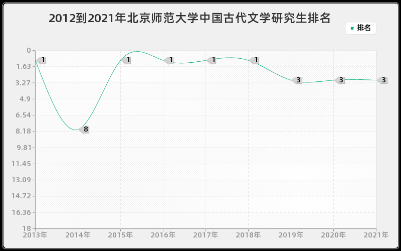 2012到2021年北京师范大学中国古代文学研究生排名