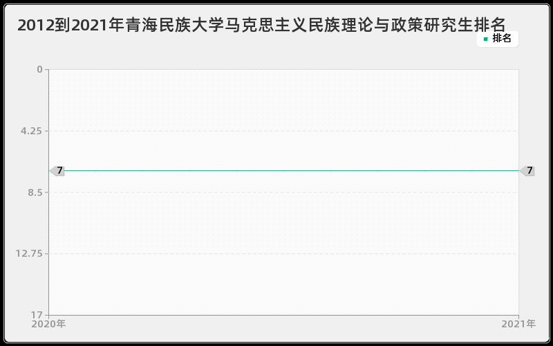 2012到2021年青海民族大学马克思主义民族理论与政策研究生排名